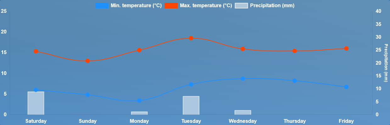 Weather Chart